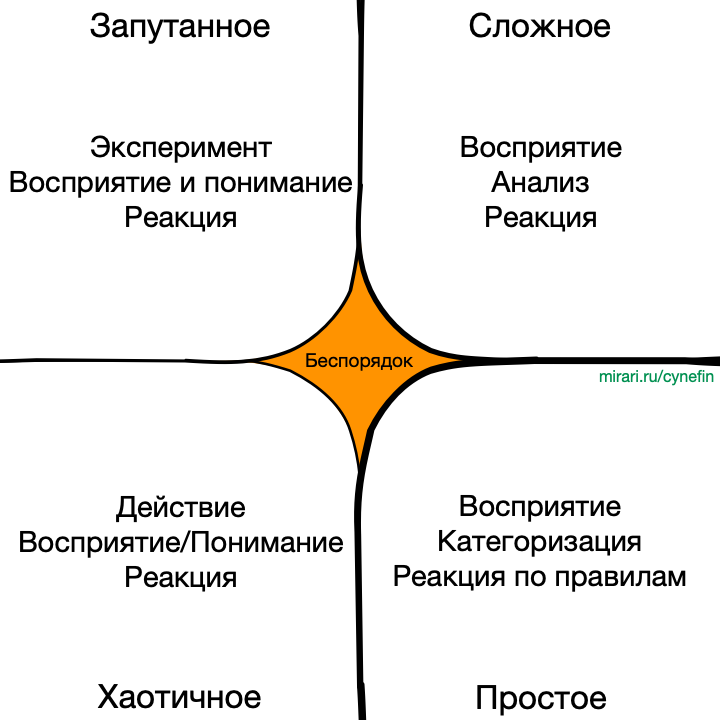 Cynefin framework (Киневин) – модель работы со сложностью